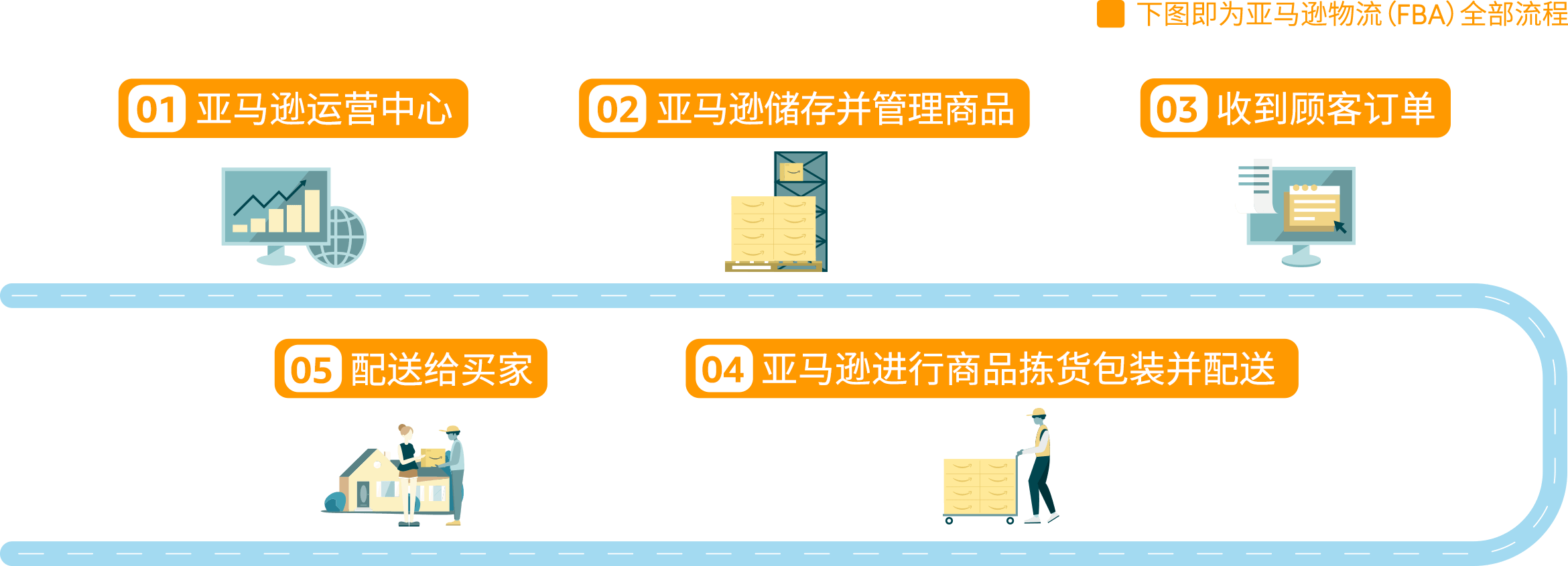 什么是亚马逊物流库存管理？