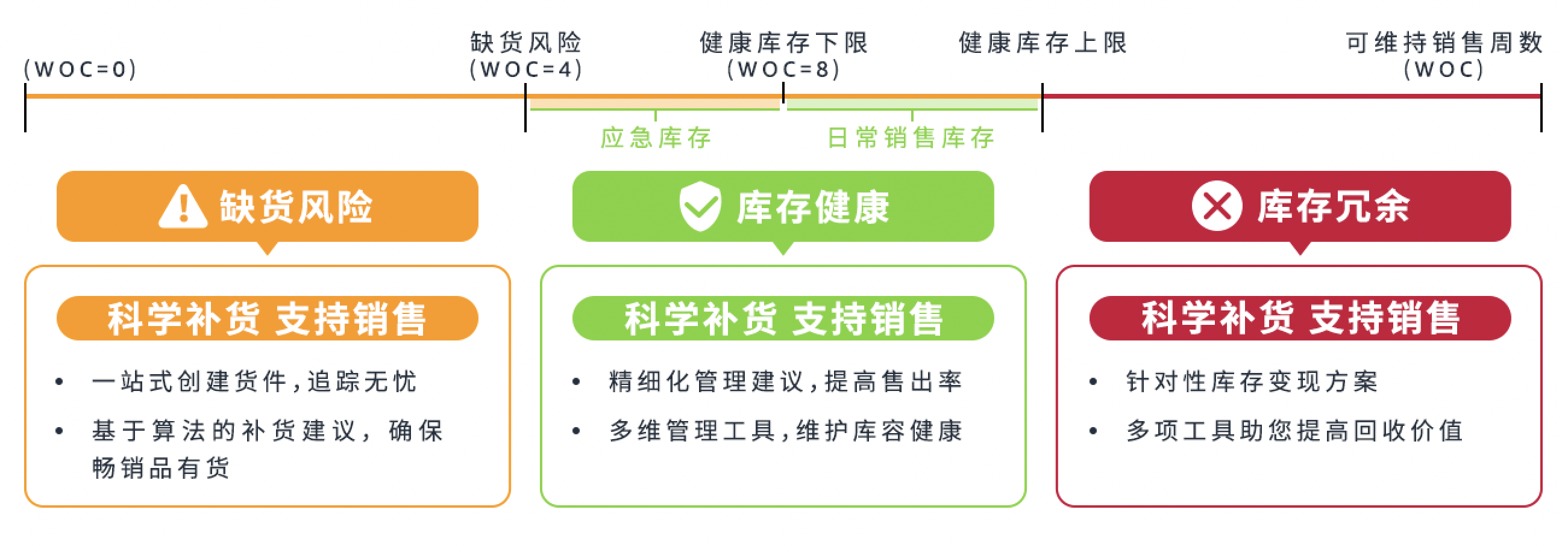 亚马逊物流库存管理要点