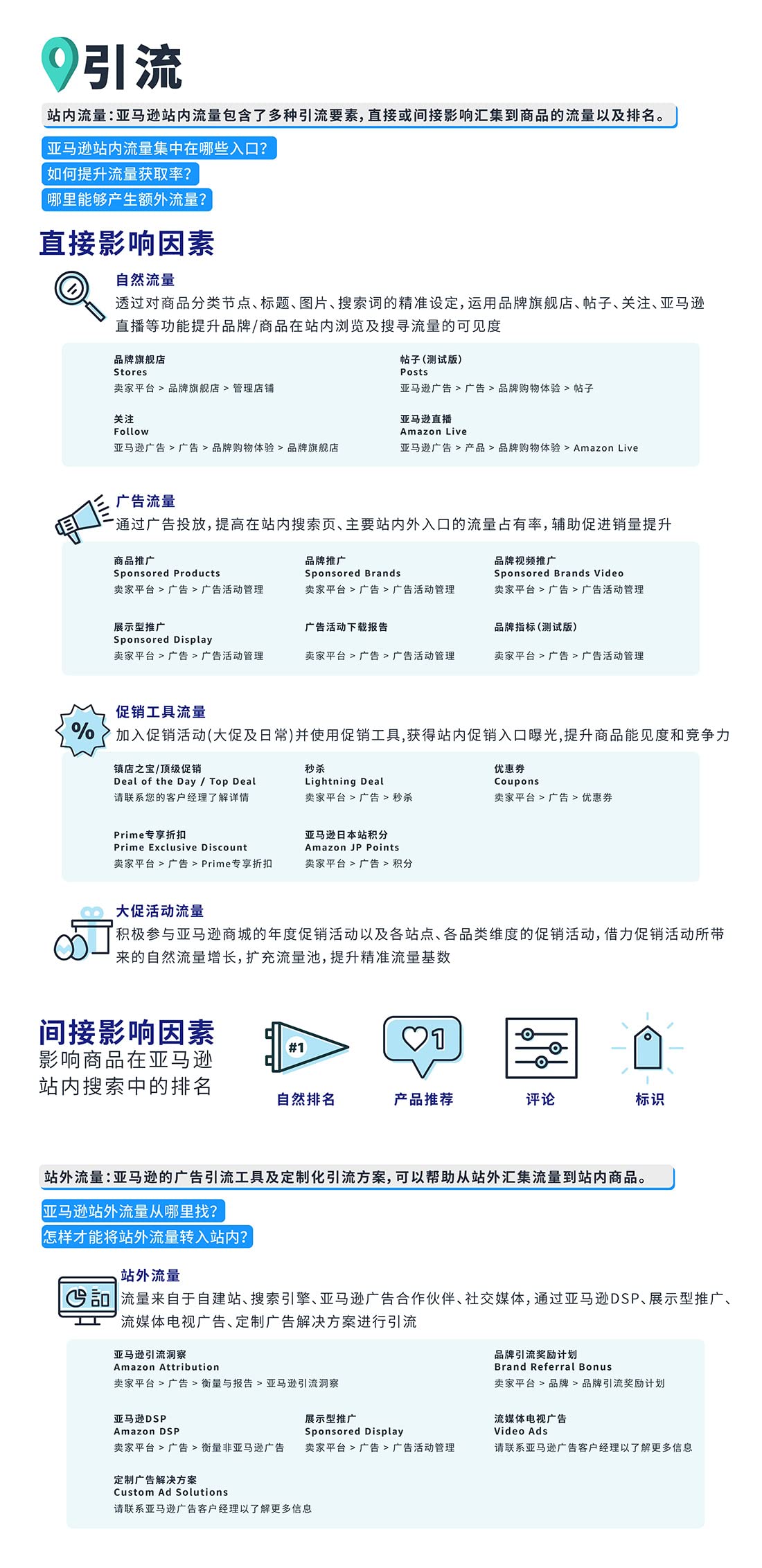 亚马逊流量地图