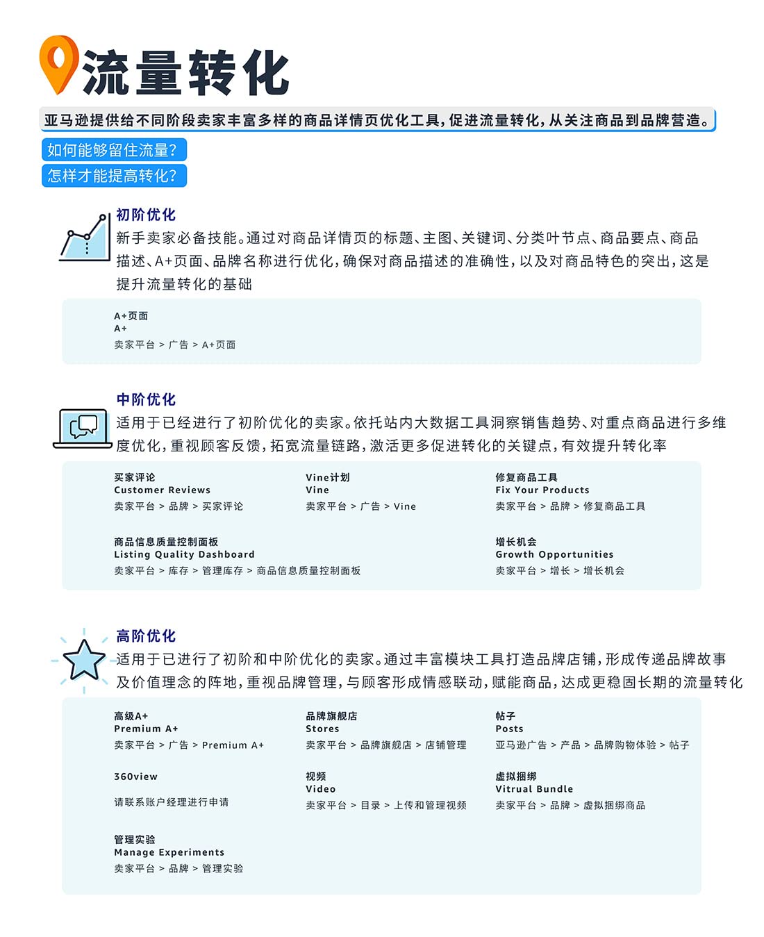 亚马逊流量地图